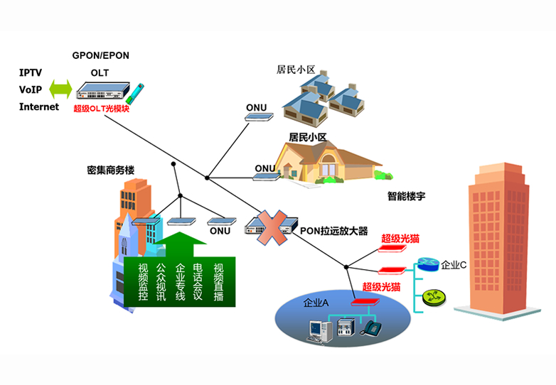 光纤到户（FTTH）PON链路预算不足的主要解决方案