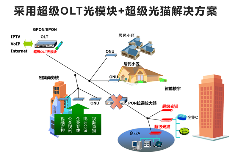 芯瑞科技超级OLT模块+超级光猫低成本解决PON链路预算不够方案